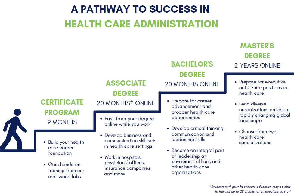 degree progression chart