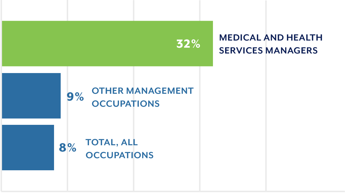 Graph comparing the growth of medical and health services managers at 32% versus other management occupations at 9% and all occupations at 8% from 2020 to 2030