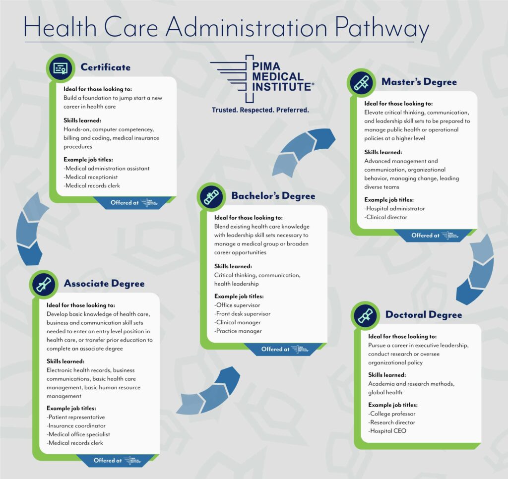 Infographic displaying the HCA program pathway: certificate, associate degree, bachelor's degree, master's degree and doctoral degree.