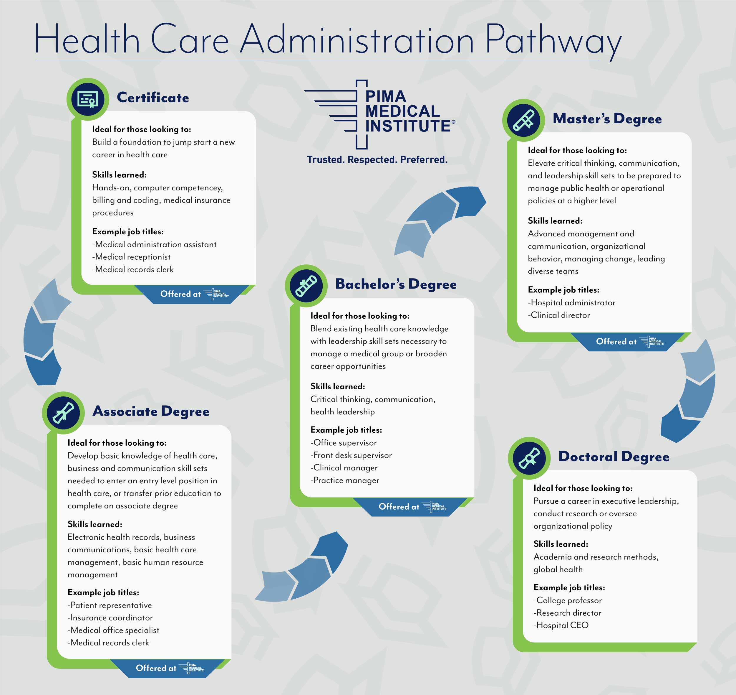 5 Reasons to Enter the Health Care Administration Career Field Pima