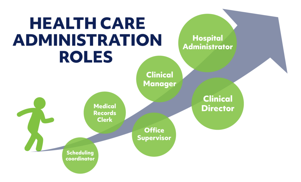 Graph showing potential job positions for HCA graduates in the health care industry