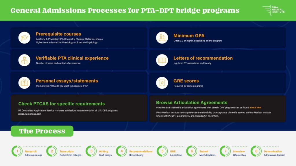 General Admissions Processes for PTA-DPT bridge programs chart